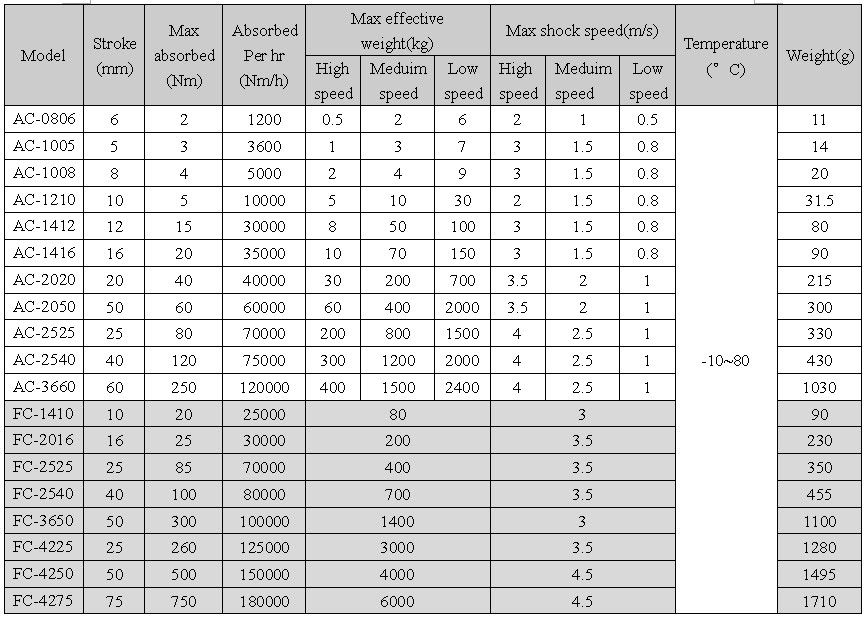 Some questions about the spec of shock absorber Motors, Mechanics